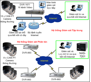 Hệ thống giám sát