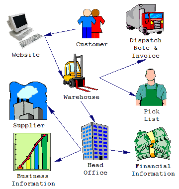 Tích hợp hệ thống