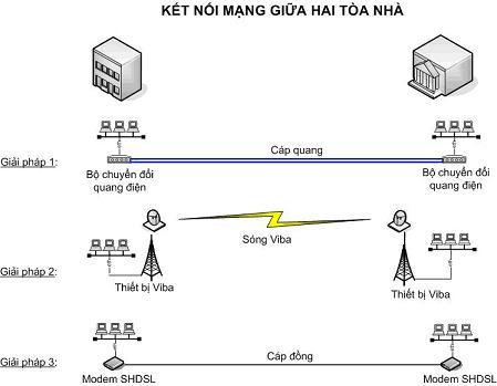 Kết nối các tòa nhà